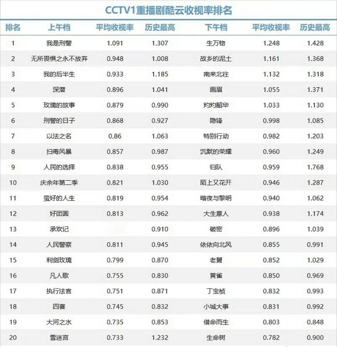 杨幂生万物n轮重播收视率🐮 