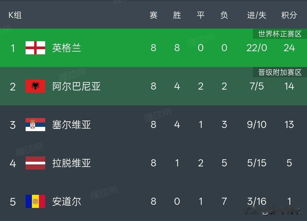 世界杯亚洲的名额太多了，约旦、乌兹别克斯坦、卡塔尔这样的球队都进世界杯，欧洲区罗