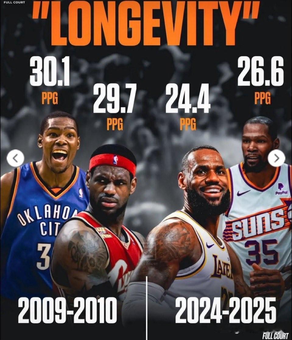 NBA5000 人中仅有的 2 人连续 16 个赛季平均得分超过 25 分，勒布