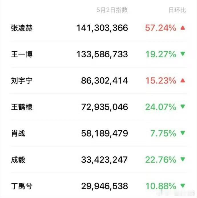 热门流量生昨天微指张凌赫，王一博，刘宇宁，王鹤棣，肖战，成毅，丁禹兮 ​​​