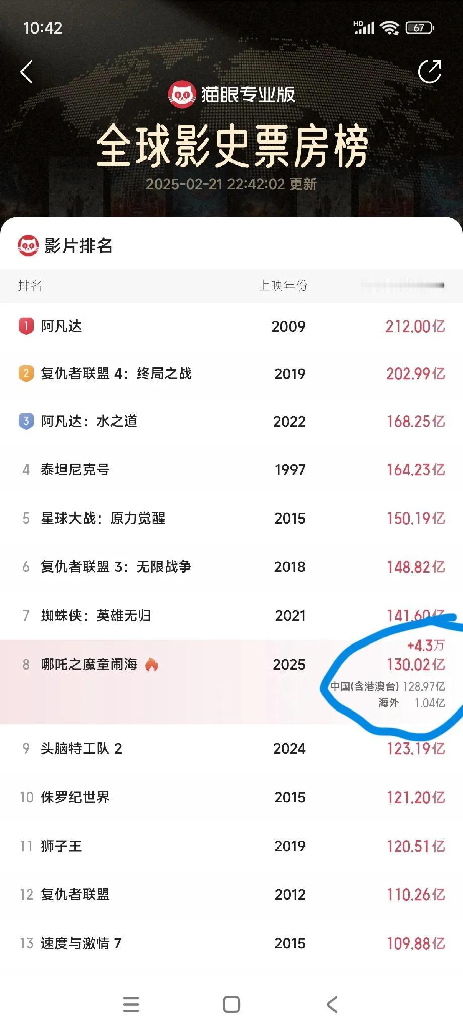 哪吒2全球票房过130亿！
看猫眼实时数据时，发现一个有趣的现象：
国内票房，几