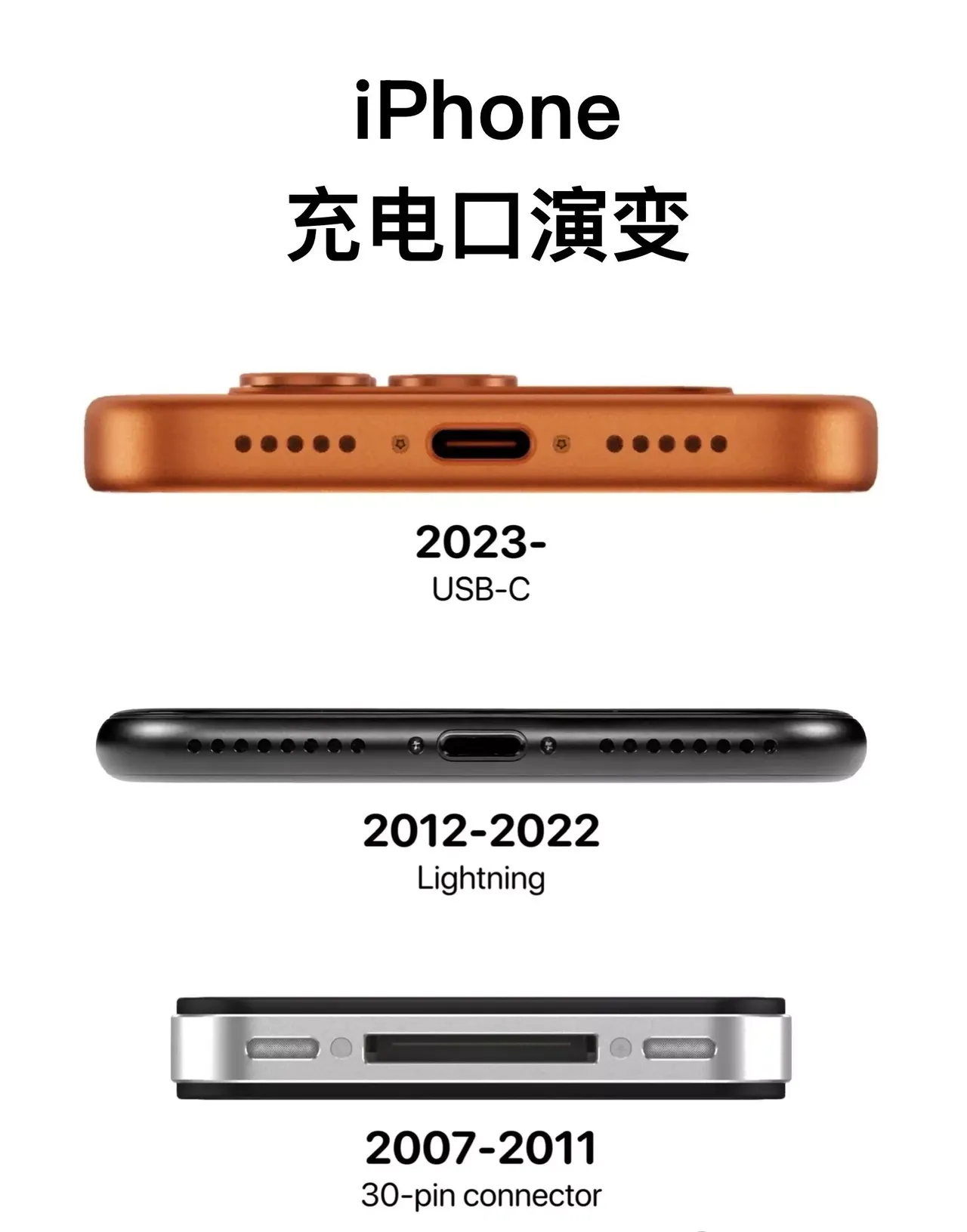 苹果的充电口经历了很多次的变化，之前基本都有自己的看法。但是最新几代的苹果手机，