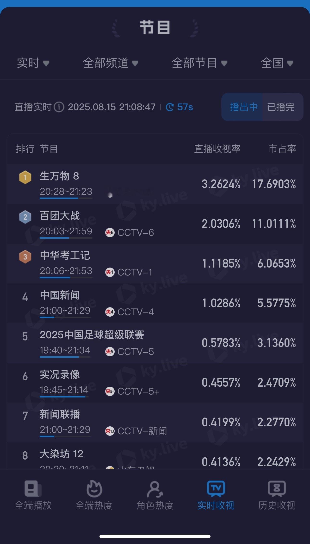 杨幂 灵气生万物热度《生万物》酷云直接破3.2了，云合第二天涨4倍多，爱奇艺热度