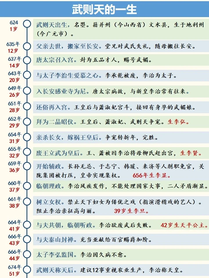 武曌：弃儿女、除异己、做女皇、养男宠❗️