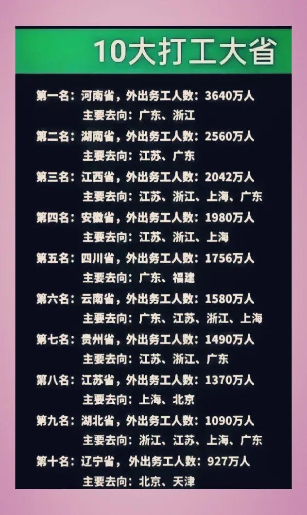 我国打工省排名
第一名，是河南的，那么河南人民好勤劳
为了挣钱，为了生活背井离乡