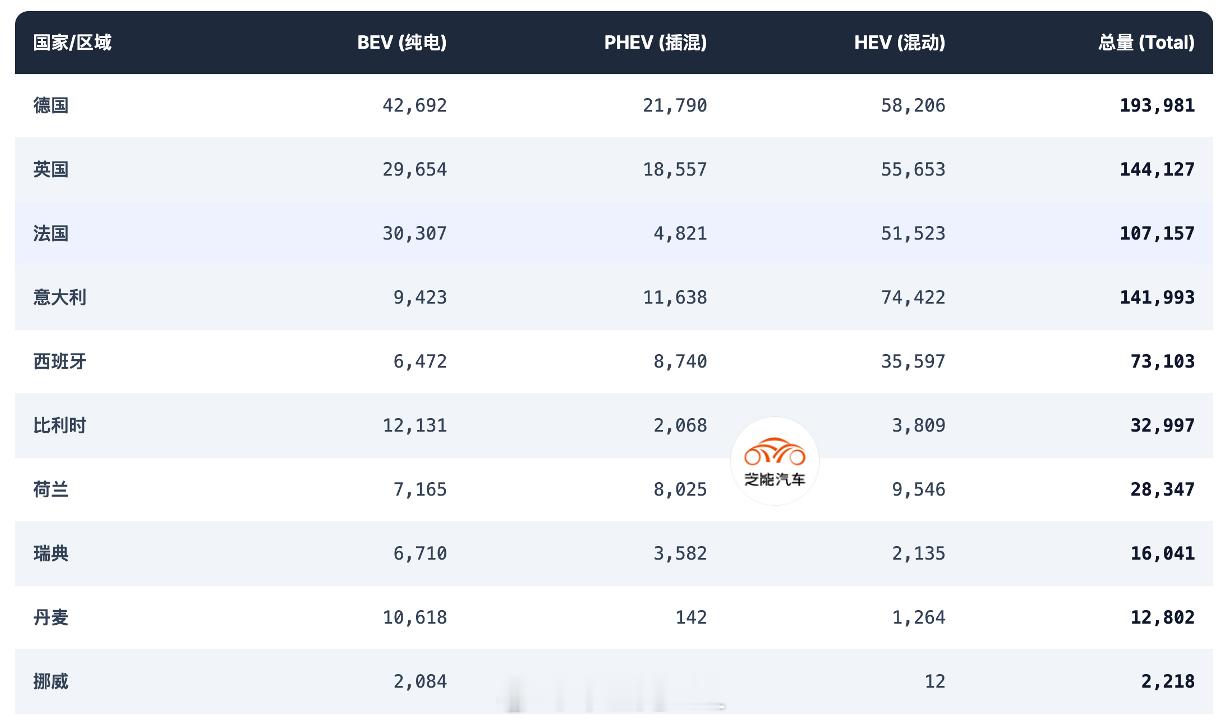 2026年1月，欧洲整体新车注消了达到96.1万辆，下降3.5%。欧盟本体销量为