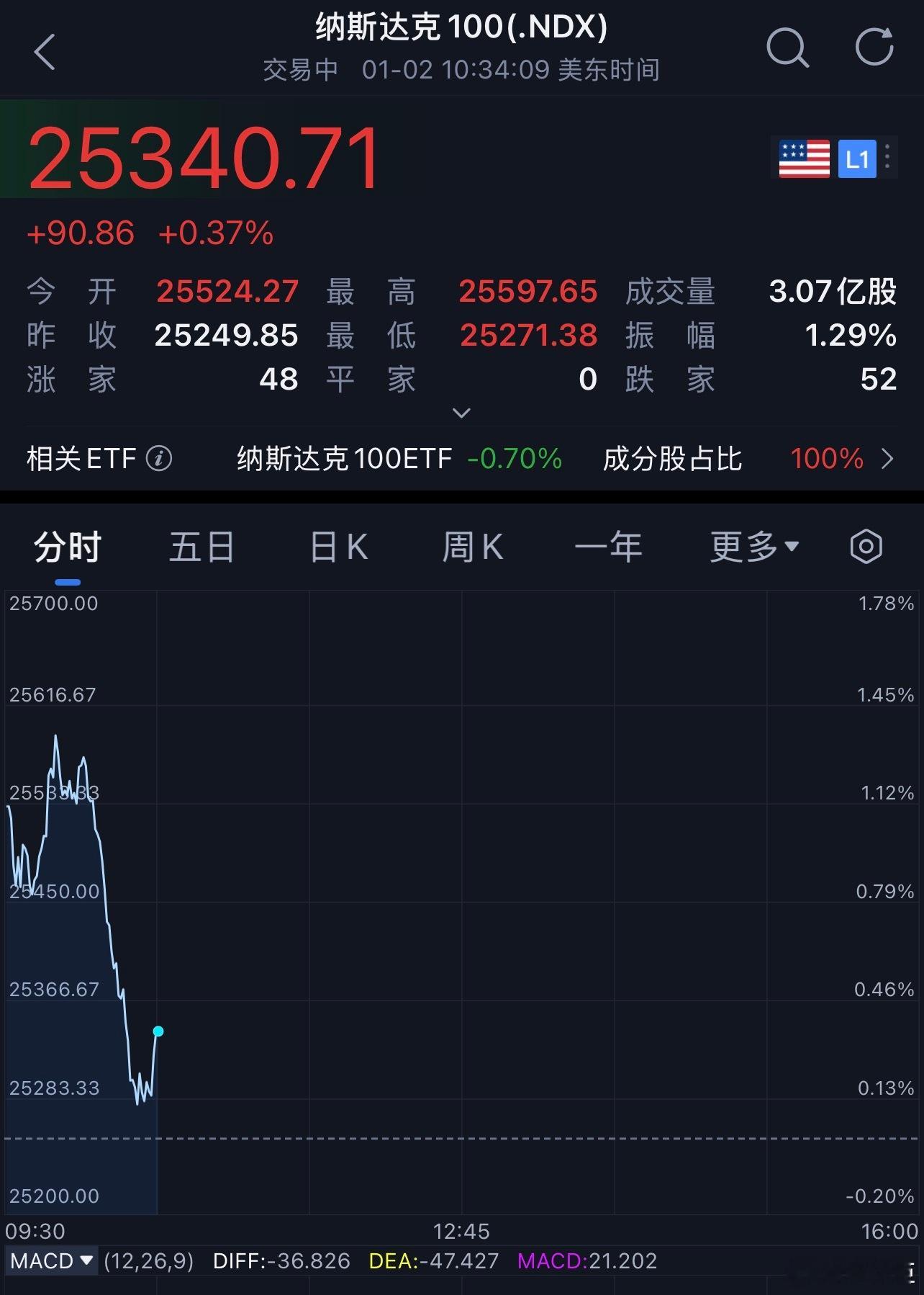 蚂蚁财富 看完电影看了眼盘，差点笑喷，美股 又在cos大A？有点不礼貌了