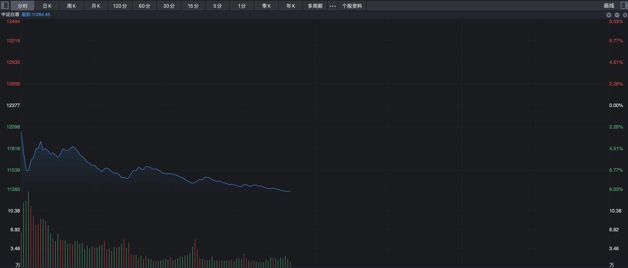 白酒大跌近9%，倒车接人还是阶段性高点来临？
 
白酒今天跌的有点的离谱，中证白