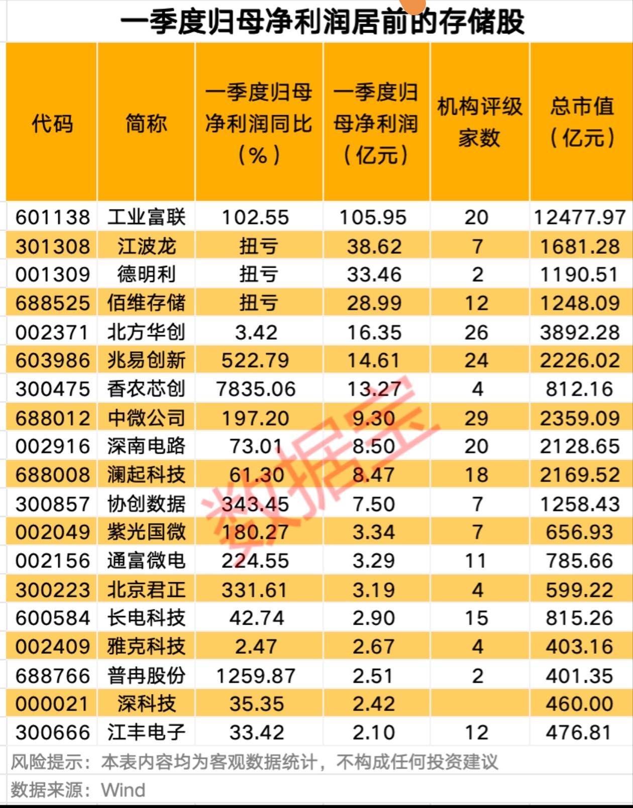 存储板块一季度业绩榜出炉！谁才是真龙头？
 
存储板块一季度的成绩单，终于给大家