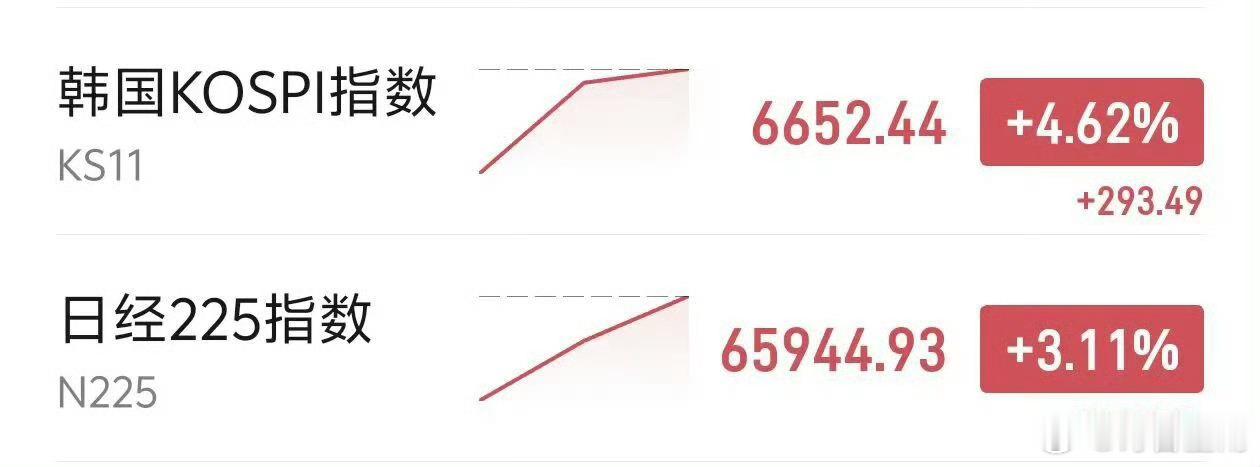 韩股又涨熔断了 日股也飙涨不知道前一阵子集体爆仓的韩国人现在还好吗8月5日早盘，