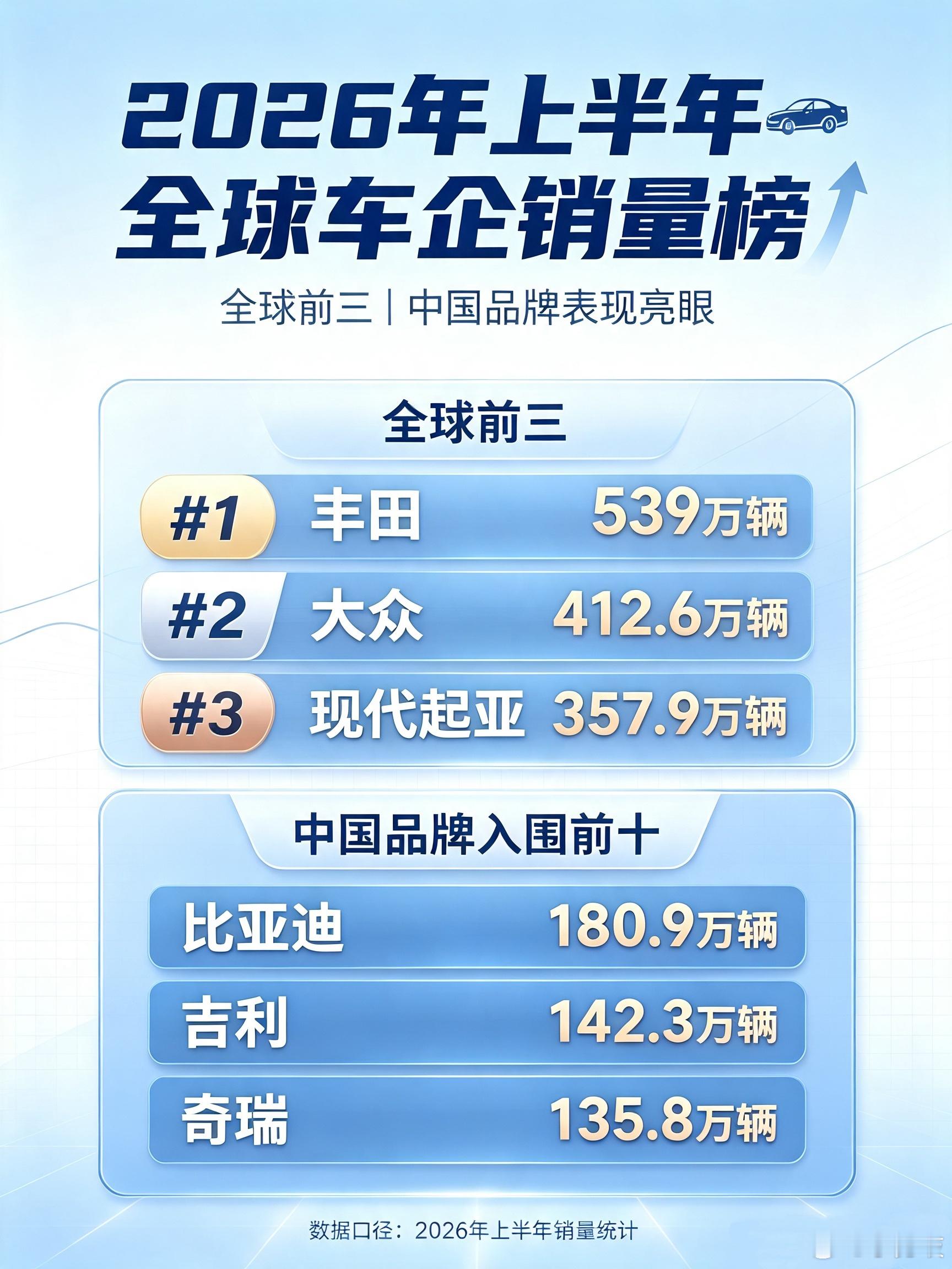 丰田又拿了全球车企销量第一谁说日本车真不行了？丰田又拿了全球车企销量第一日前，据