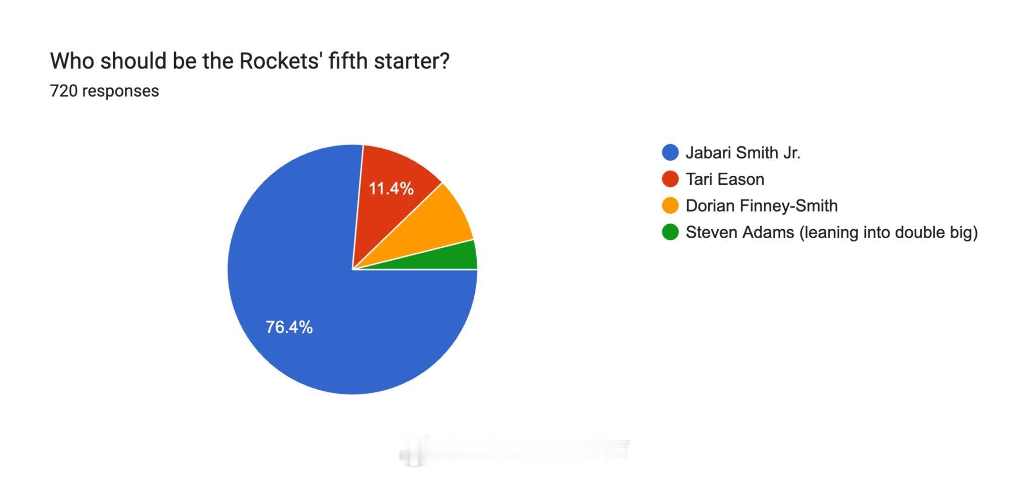 在Kelly Iko的民意调查中，只有 4% (30/720) 的投票者认为亚当