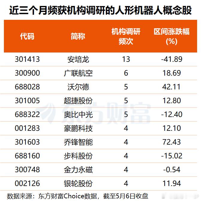 量产临近、商业化提速、融资火热！人形机器人催化不断 多股频获机构调研(名单) 