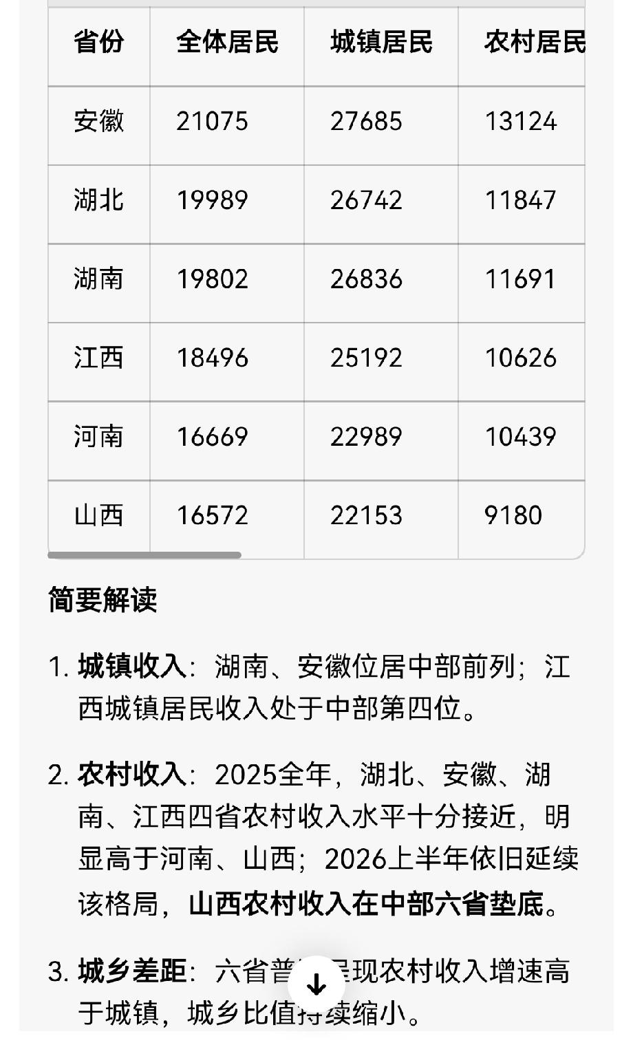 2026上半年中部六省居民人均可支配收入
（国家统计局官方，单位：元）
 
 