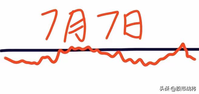 今天是7月7日（周二）。昨天股市受外围和国内消息等因素影响，a股大盘出现了高开探
