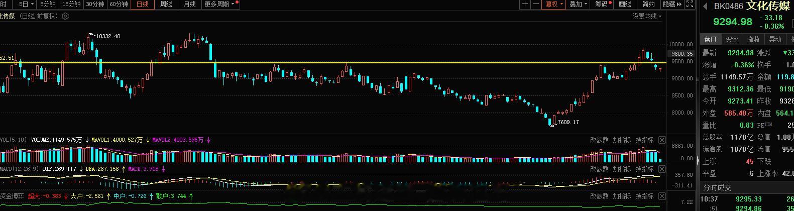 文化传媒旭哥的观点当下是机会，12月份继续看涨的#A股[超话]# ​​​