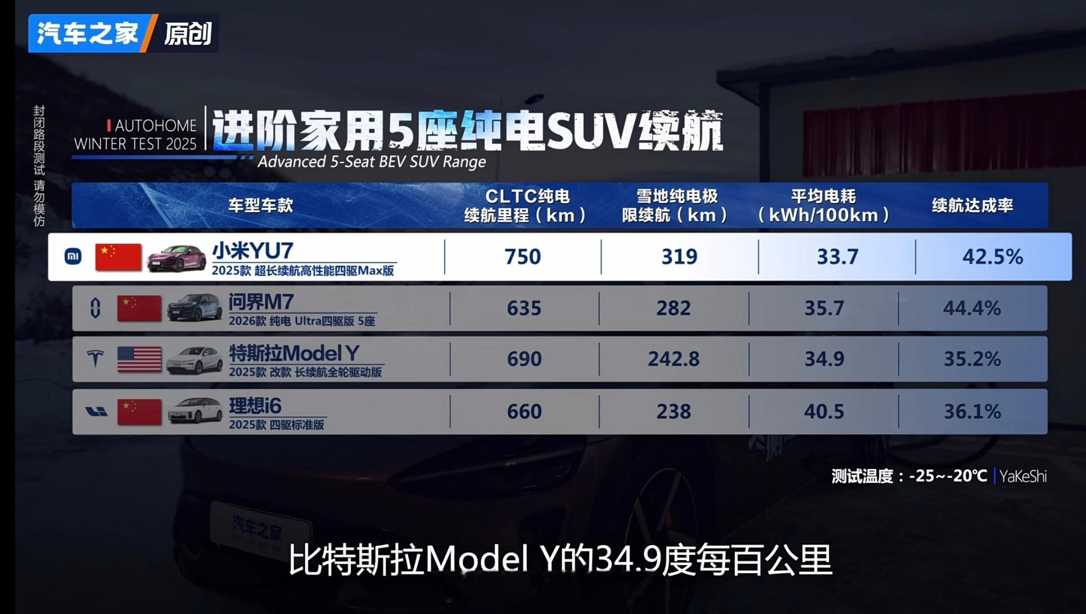 小米YU7冬季实测五项第一 之前小米YU7在汽车之家的“准冬测”拿下第一，一堆人