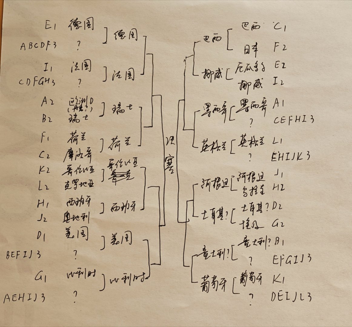 世界杯夺冠赔率出炉 根据小组头名赔率和夺冠赔率，做了一个世界杯晋级路线图，仅供参