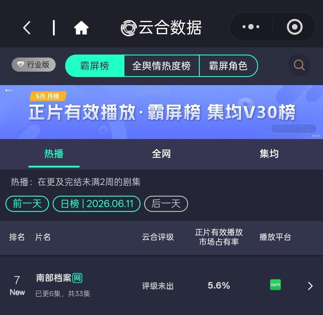 南部档案5.6 张新成、丁禹兮《南部档案》云合5.6%，排名第七~南部档案第七南