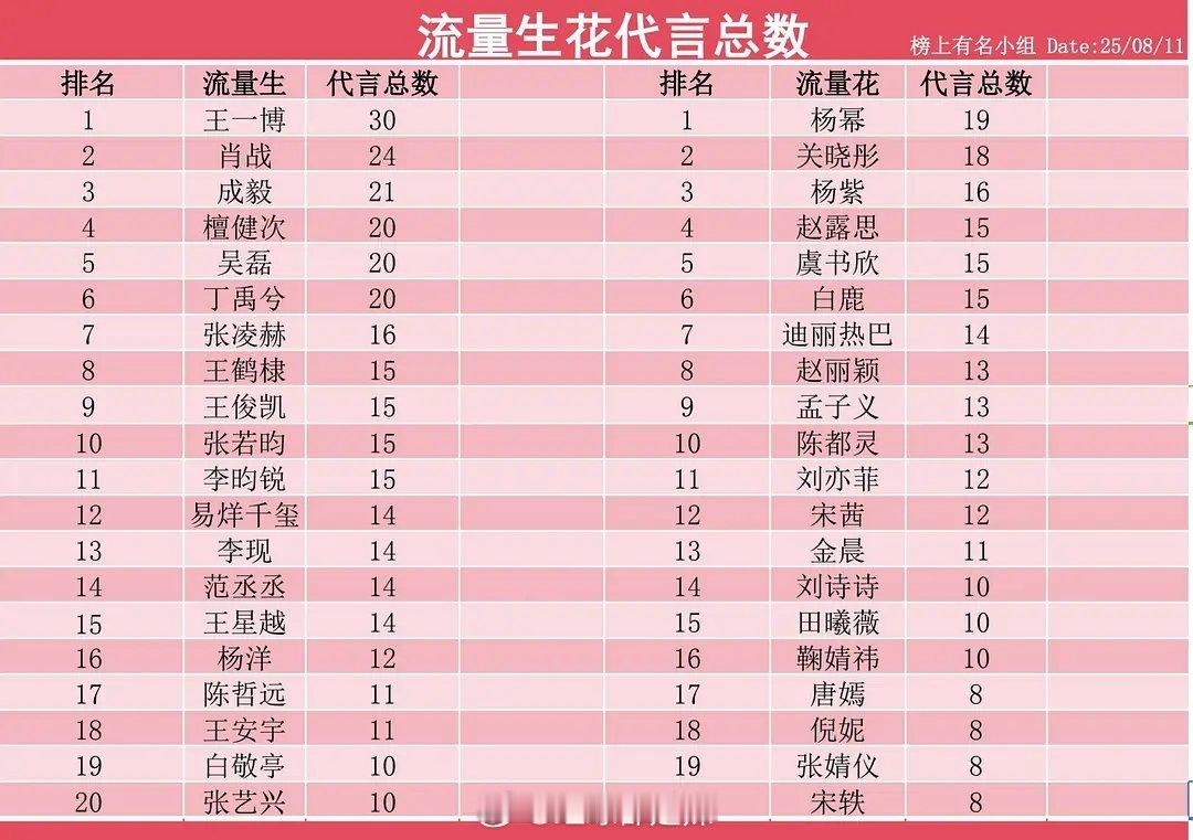 流量明星代言总数汇总 ​​​