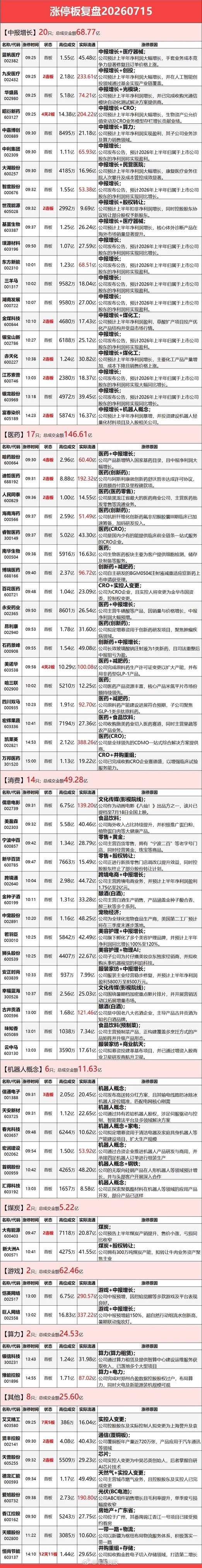 7 月 15 日盘面涨停个股盘点：医药、消费赛道走出独立行情逆市拉升 温馨提示：