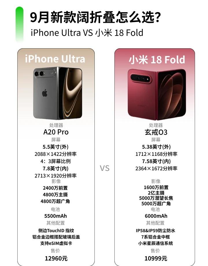 苹果 VS 小米｜两大折叠旗舰怎么选？
苹果首款折叠iPhone Ultra对上