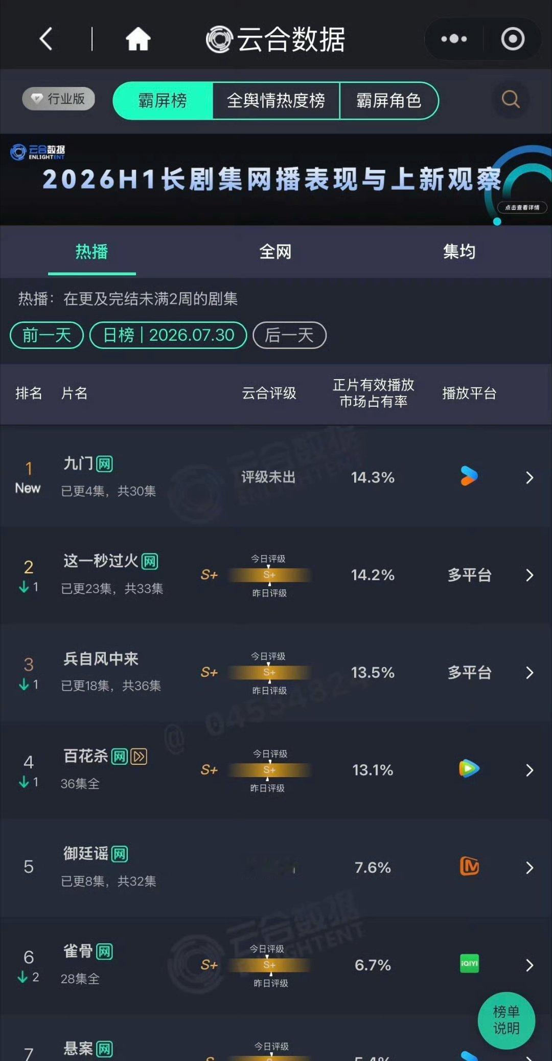 陈伟霆、曾舜晞、陈瑶《九门》开播首日云合14.3%登顶，高开了 