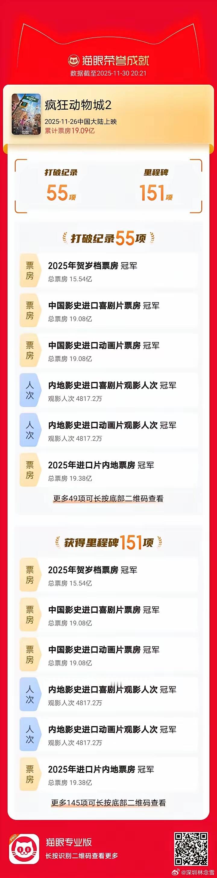 《疯狂动物城2》破百项纪录，优质内容成票房核心《疯狂动物城2》强势引爆影市，一举