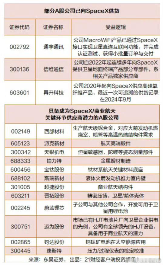 SpaceXA股供应商名单曝光据财联社报道，美东时间周二，据知情人士透露，埃隆·