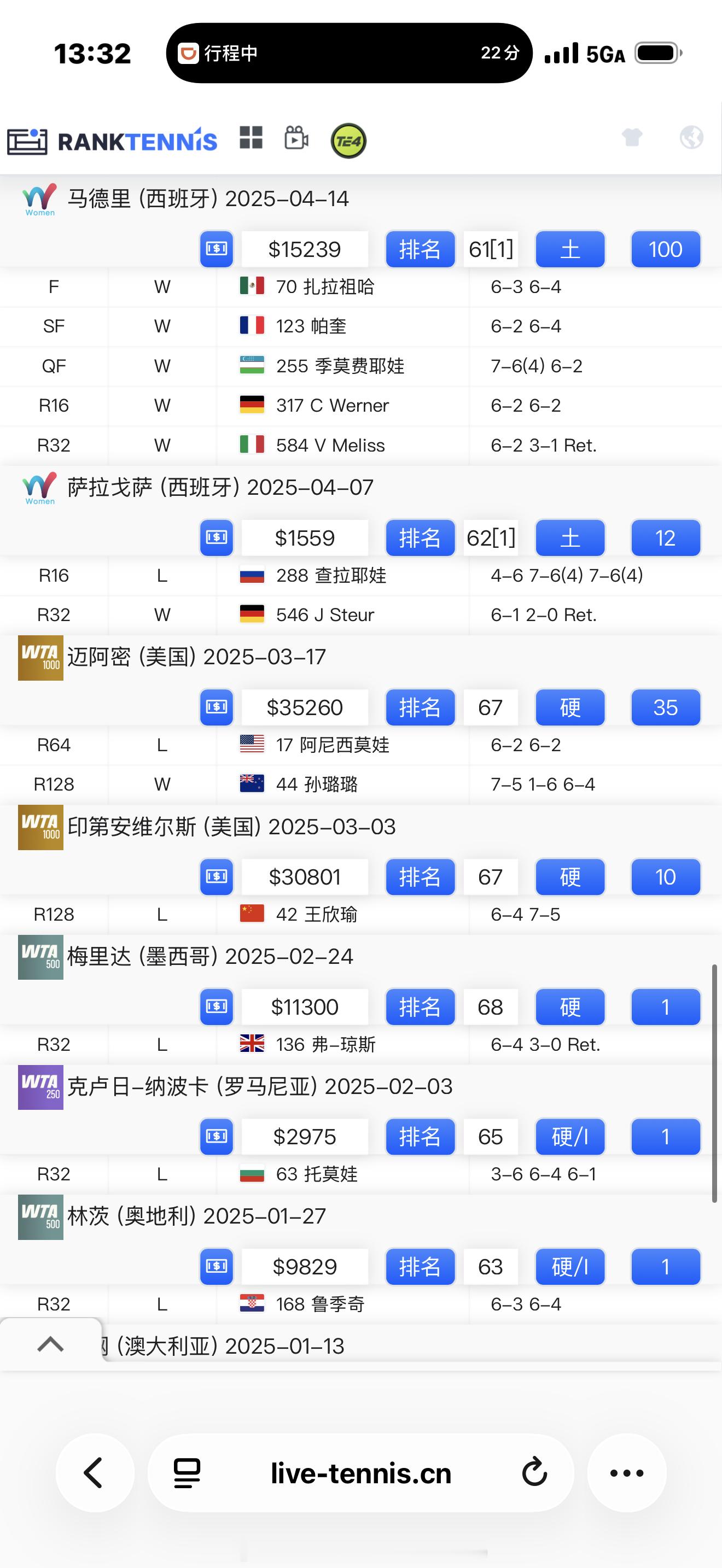 【网坛奇女子-125K女王谢里芙】谢里芙2025年巡回赛正赛战绩1胜14负。（赢