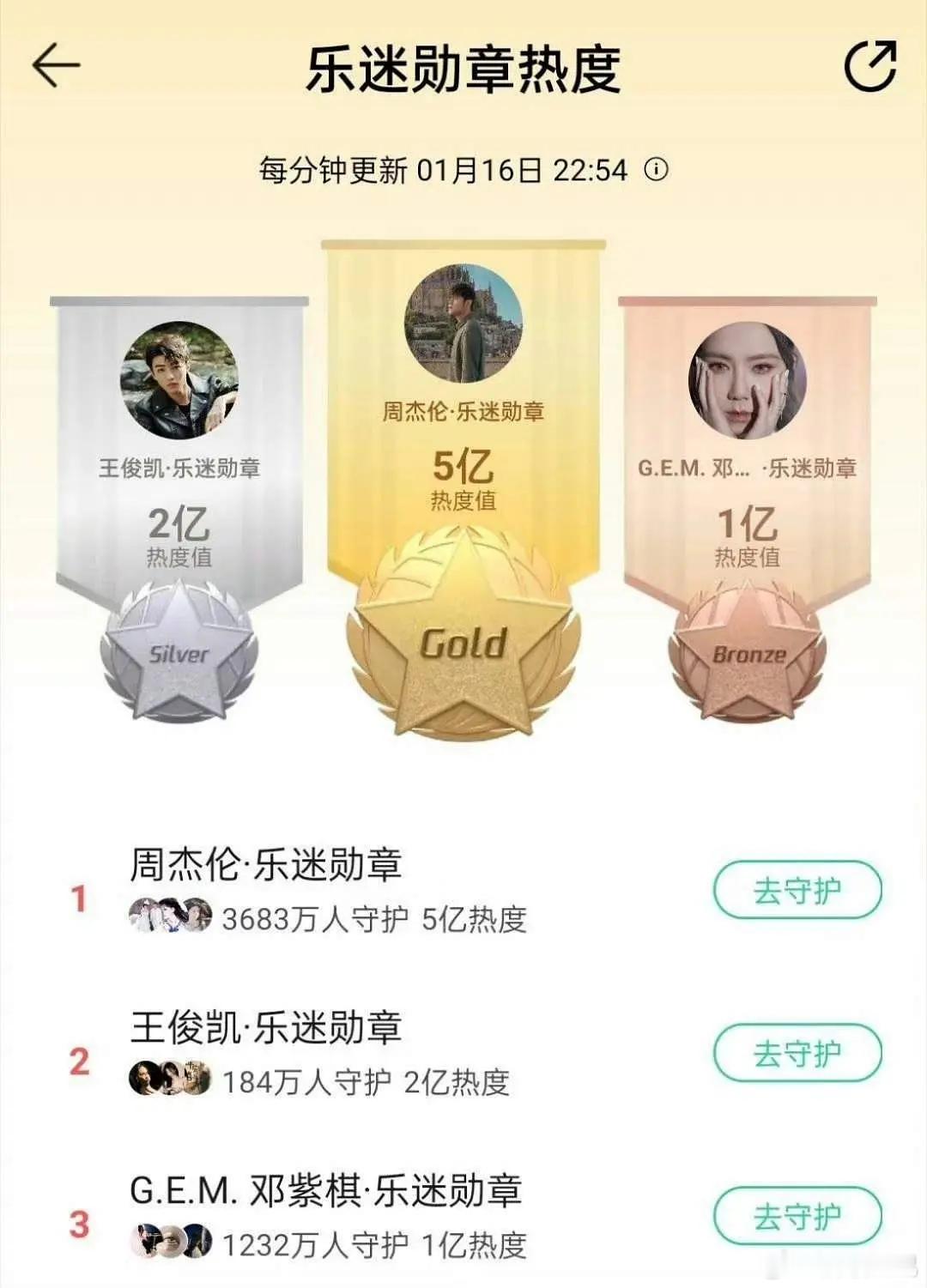 王俊凯粉丝昨晚就把热度值干到2亿了！ 