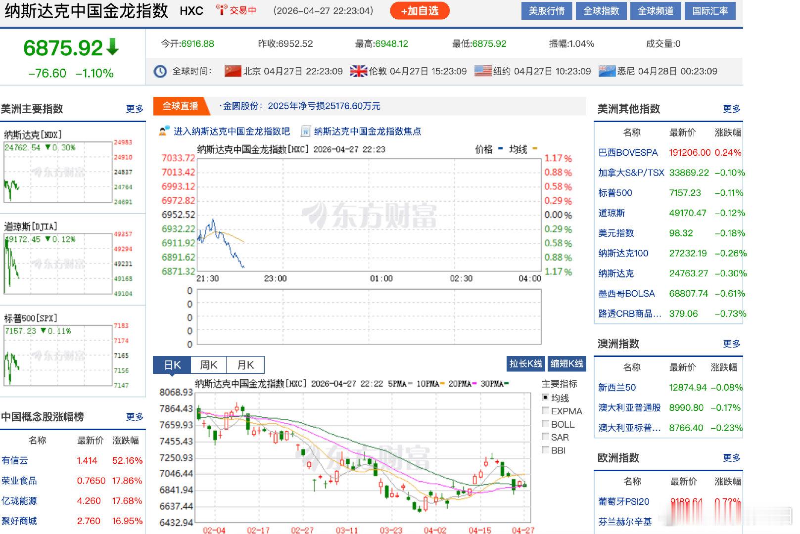 【中国金龙指数跌1%】4月27日，纳斯达克中国金龙指数跌幅扩大，现跌1.0%，最