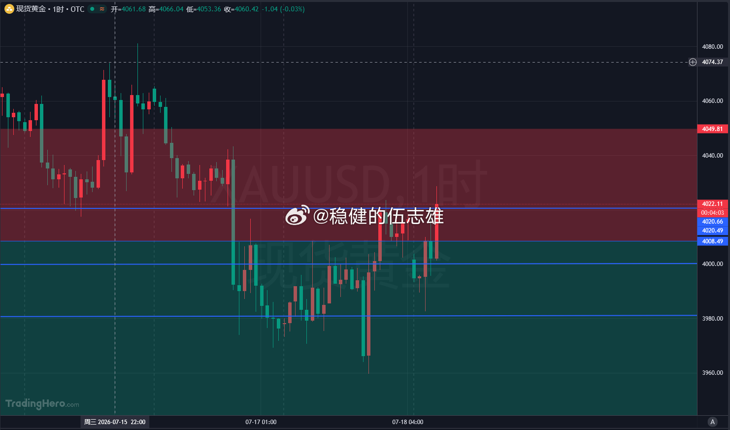 4018空抵达4024止损6美金！进场直接秒挨打，黄金冲高冲击上周高点 4023