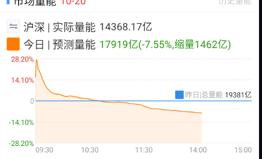 直接缩到1.8万亿都不到了 ​​​