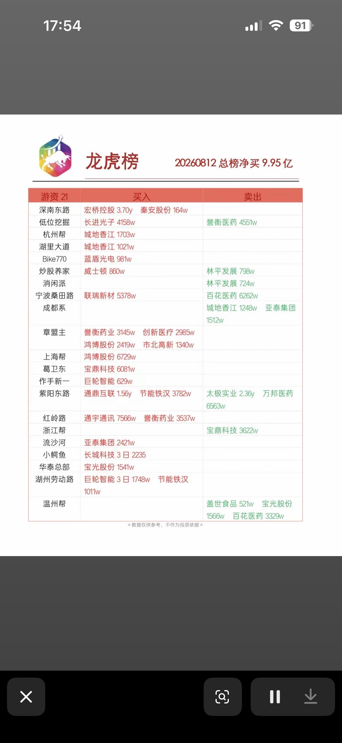 8月12日龙虎榜

8月12日龙虎榜有点意思，华东数控和蓝盾光电都连收3个涨停板