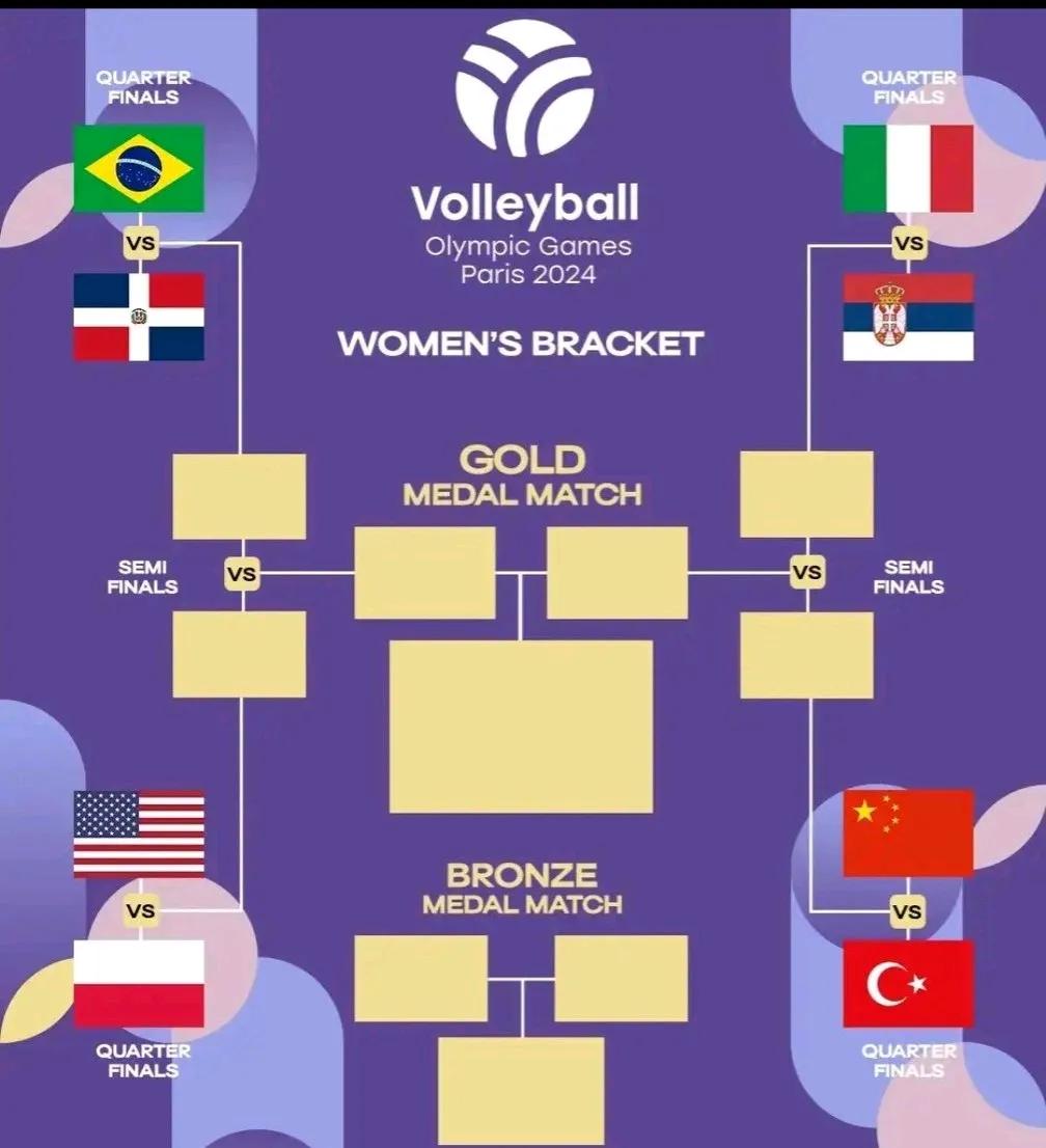 法国巴黎奥运会女排1/4决赛已经出炉，上半区由巴西VS多米尼加、美国VS波兰，下