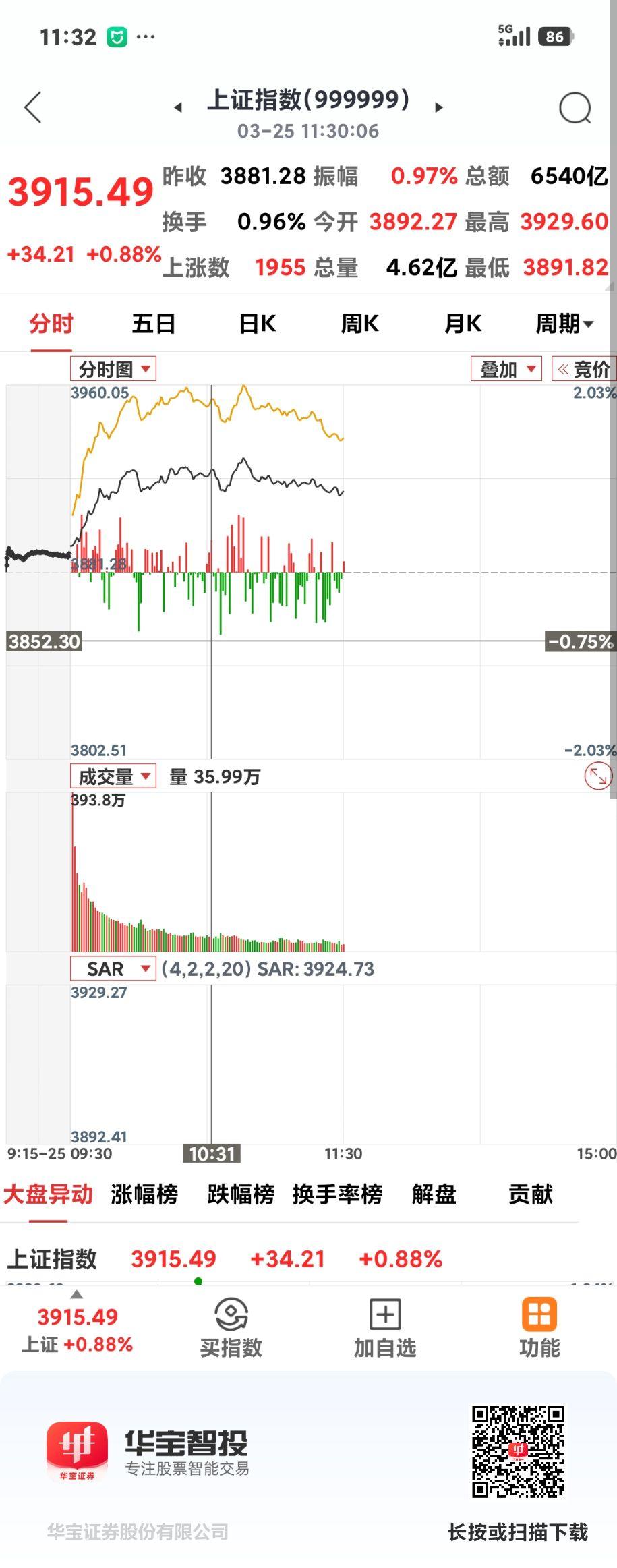 沪指重回3900点

       上午收盘3915.49点，涨34.21点，仍