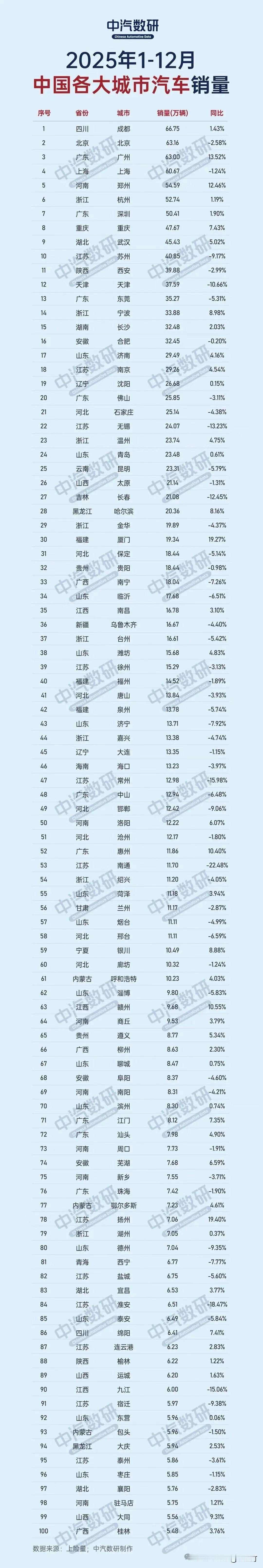 2025年年度中国各城市汽车销量排行，成都位列第一。