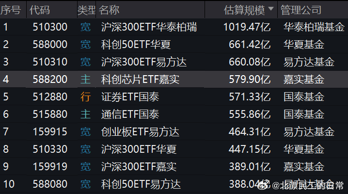 刚才才看到，科创芯片ETF超越证券ETF成为全市场最大的行业主题ETF，接下来估