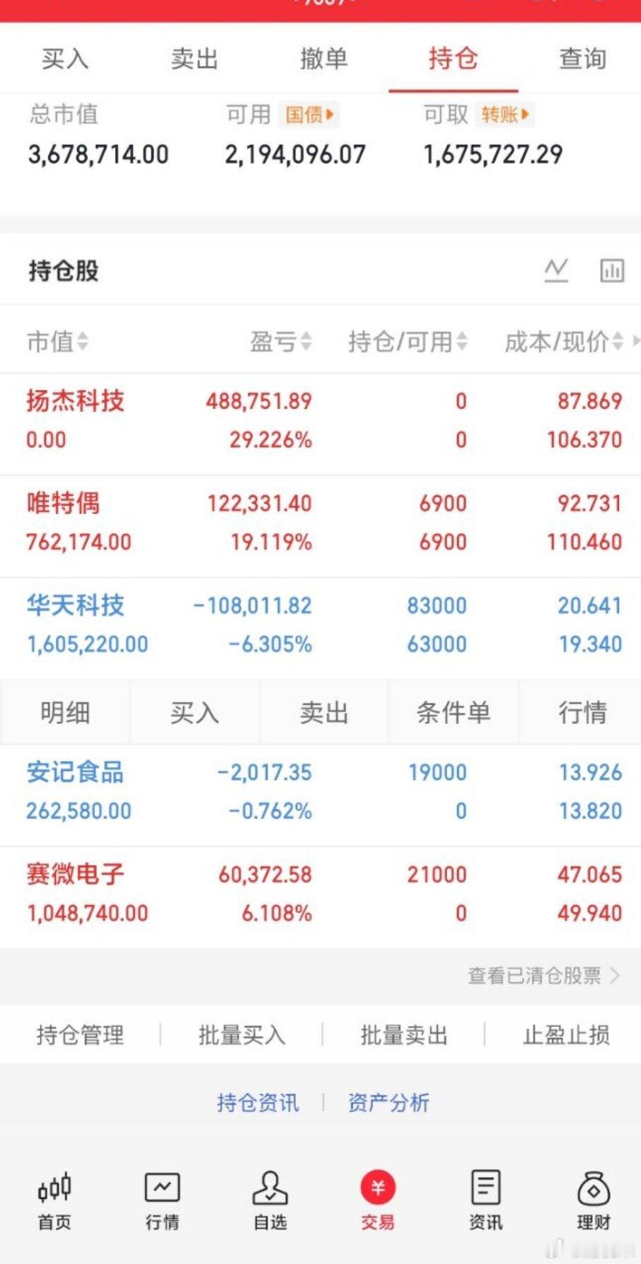 A股多只半导体股遭大基金减持A股半日放量3329亿50w本金，目标1年做到150