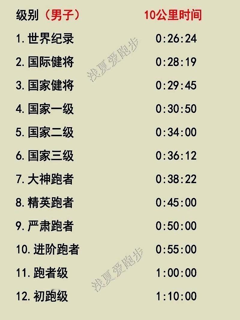 个人感觉这不属于慢跑了吧，可以进阶到严肃跑者了。
 

我为了这个数字，在跑道上