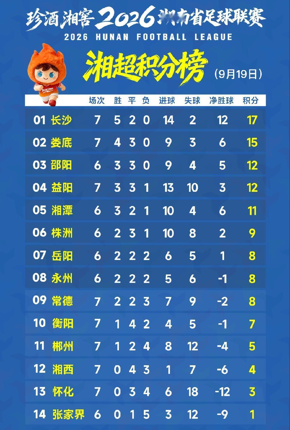 今晚湘超一共4场比赛，有两个焦点人物。一个是衡阳队代理主教练刘沛林，他的进球为衡