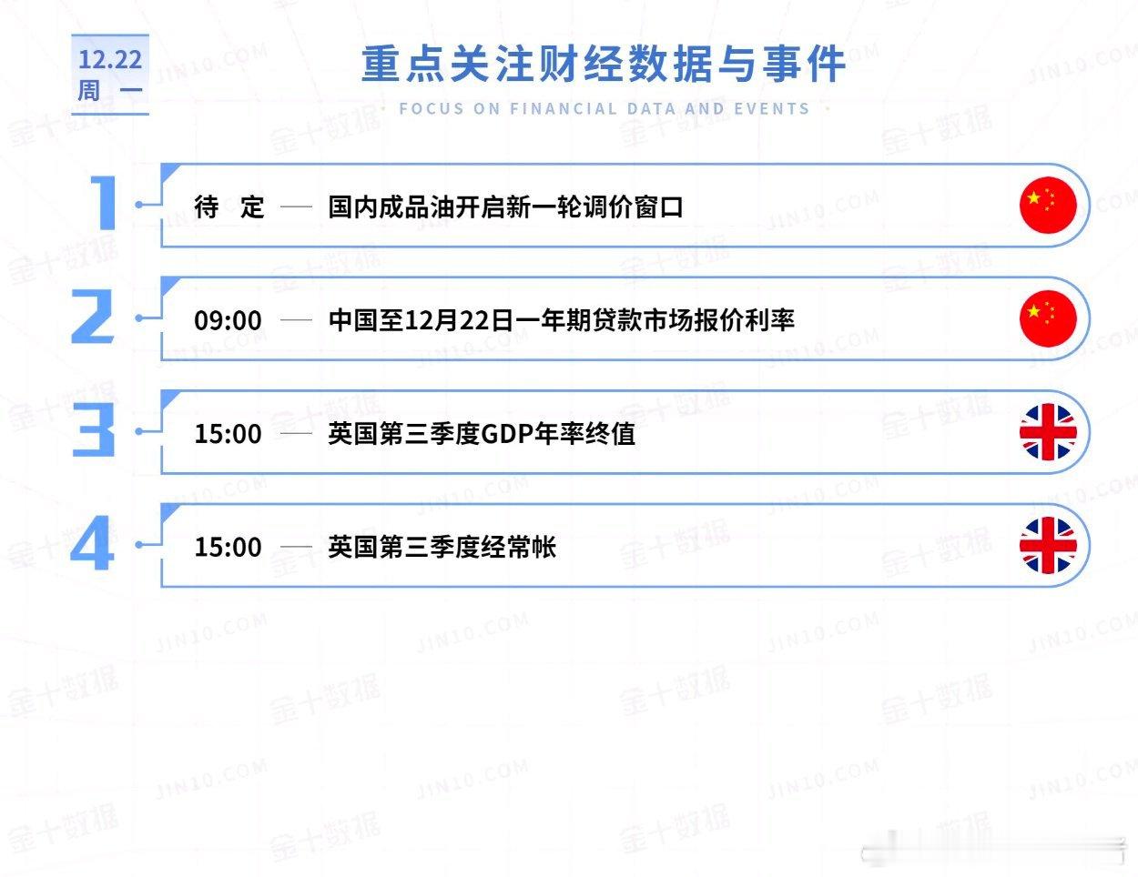 今日重点关注的财经数据与事件：2025年12月22日 周一① 待定 国内成品油开