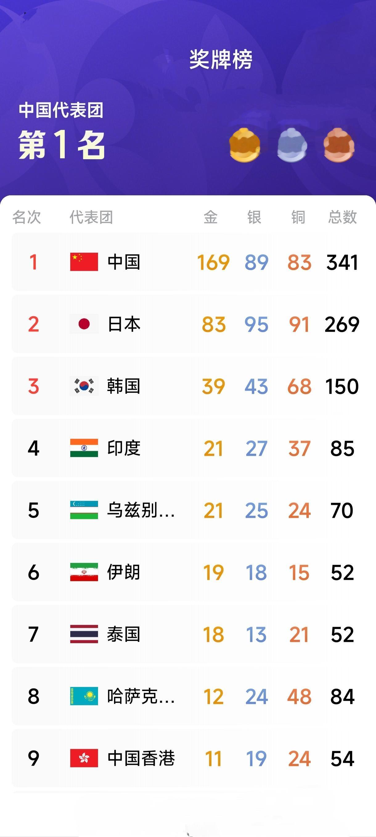 亚运终极金牌榜！2026日本爱知·名古屋亚运会今日就要落下帷幕，所有比赛项目都已