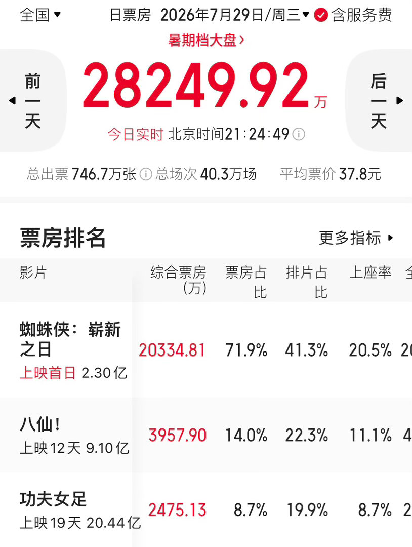 《蜘蛛侠：崭新之日》首日票房破2亿，累计票房2.3亿（含点映票房）。这个票房看上