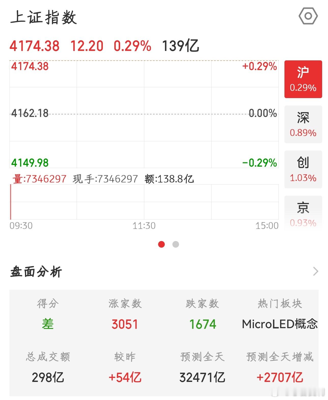 【2026.5.21】开盘高开 12.20，报 4174.38，上涨 3051 