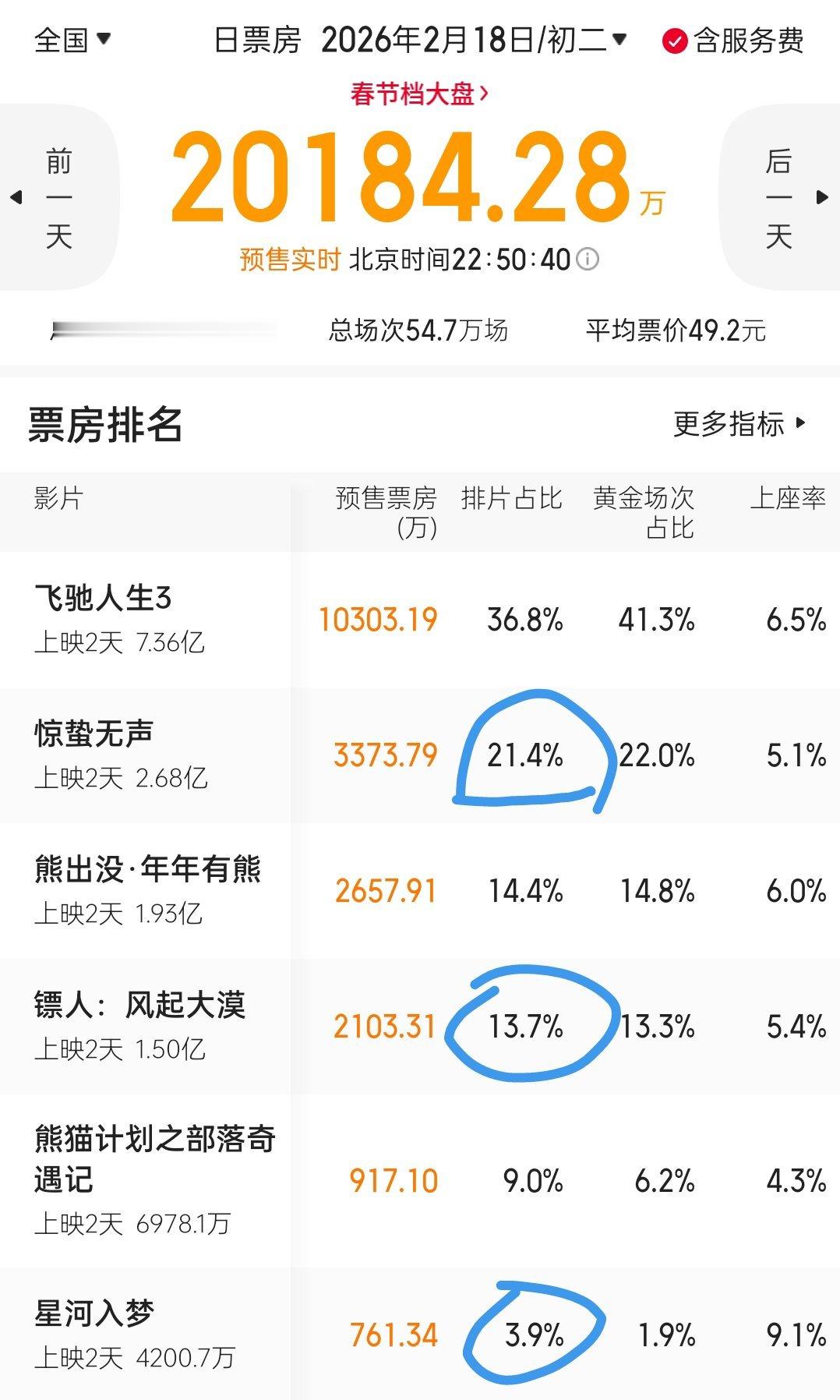 春节档第二天的排片，后面几天估计是圈起来的这三部电影排片逐渐下降，其他三部排片逐