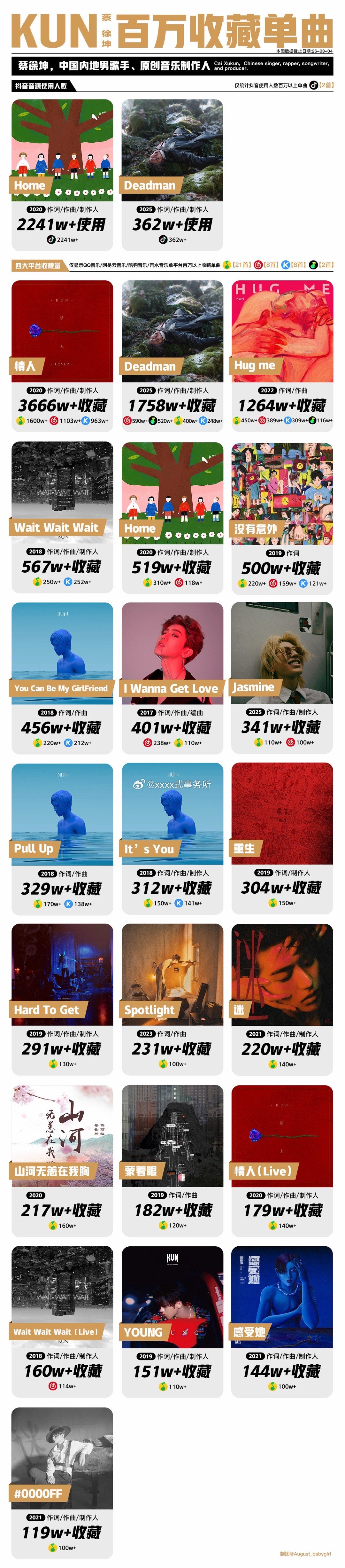 蔡徐坤好牛 年纪轻轻就有【三首千万收藏】的大爆曲在手了 原创音乐人的含金量