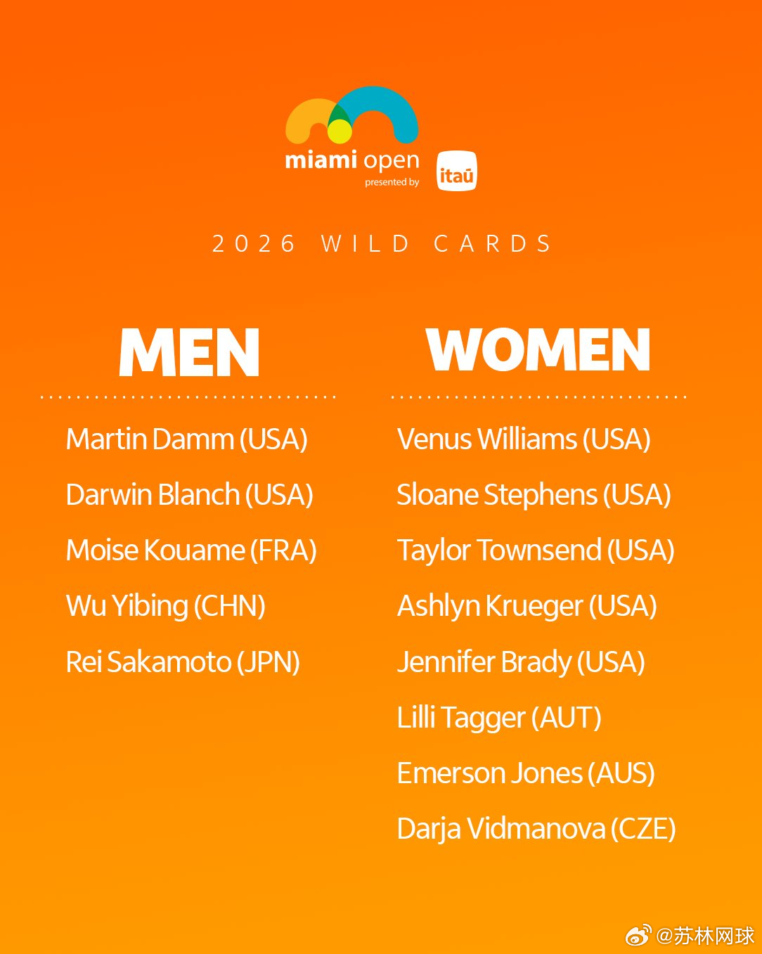 吴易昺获得迈阿密大师赛外卡恭喜啊昺。大威和斯蒂芬斯获得迈阿密外卡。因为纳瓦罗的退