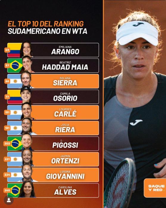 今年年终南美一姐是哥伦比亚选手阿朗戈网坛风云